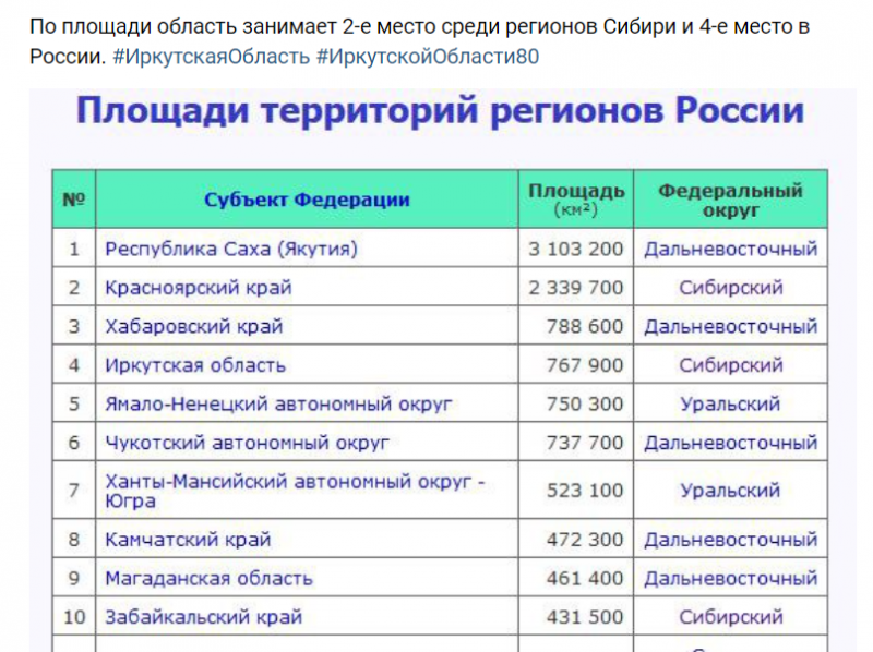 Список крупнейших областей россии