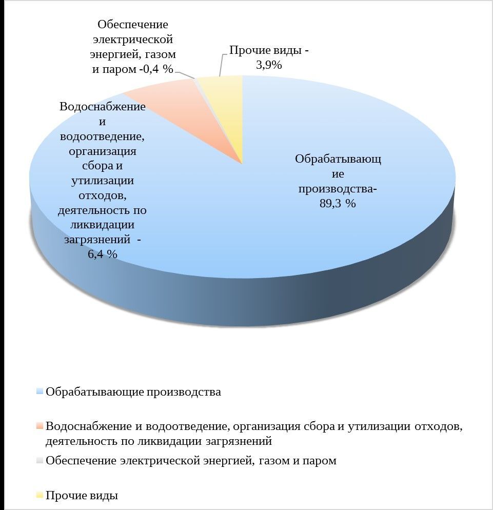 Основные итоги социально-экономического развития городского округа Верхняя  Пышма за 9 месяцев 2023 года