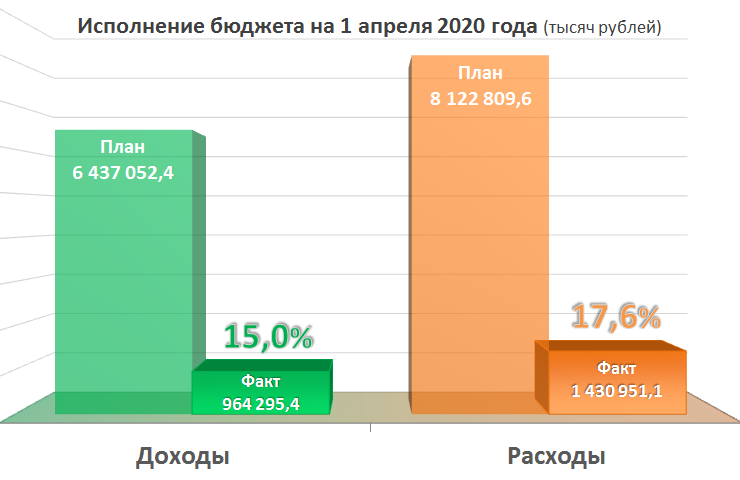 Исполнение бюджета 2016. Исполнение бюджета 2016