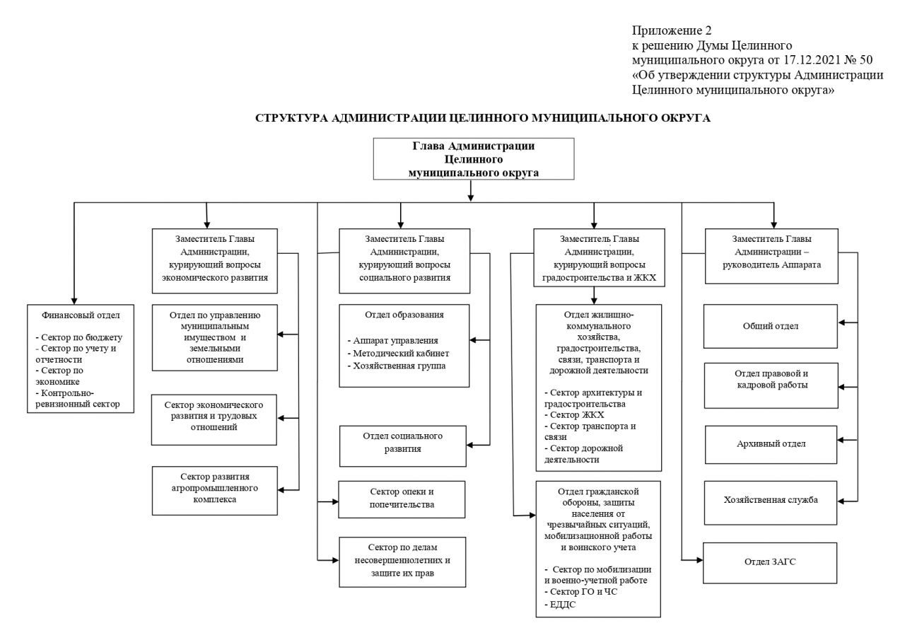 Структура администрации волгограда схема